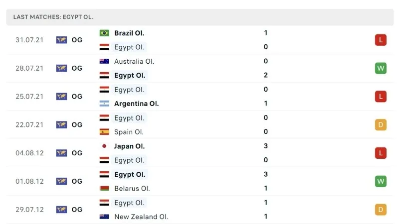 Phong độ các trận thi đấu của U23 Ai Cập